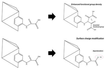 개질된 UiO-66-NH2의 표면 성질 최적화 모식도