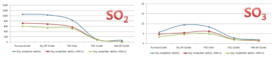 Oxy-PC 연소시스템 설비에서의 SO2 및 SO3 거동 변화