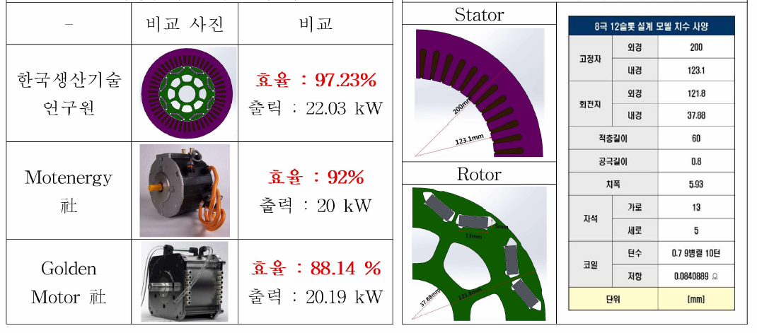 (좌) 기성품과 설계 모터 비교 (우)IPM Motor 설계 사양 (생기원)