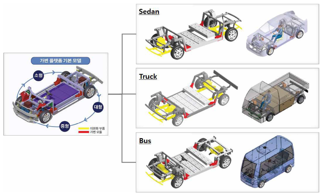 산업용 EV 전용 가변 플랫폼 차량 설계