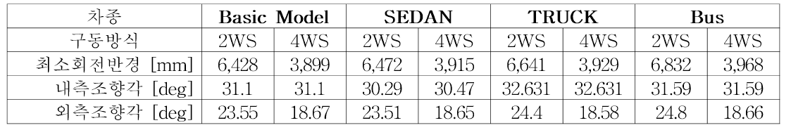 차종별 조향각 검토