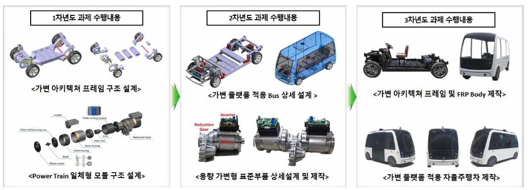 가변 플랫폼 적용 차량 설계 및 제작 과정도