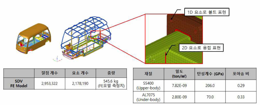 플랫폼 FE Modeling