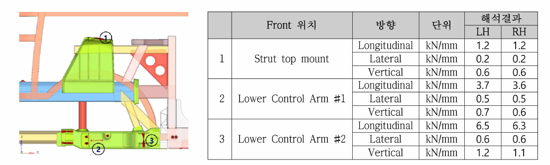 Front local stiffness 계산 위치 및 해석결과