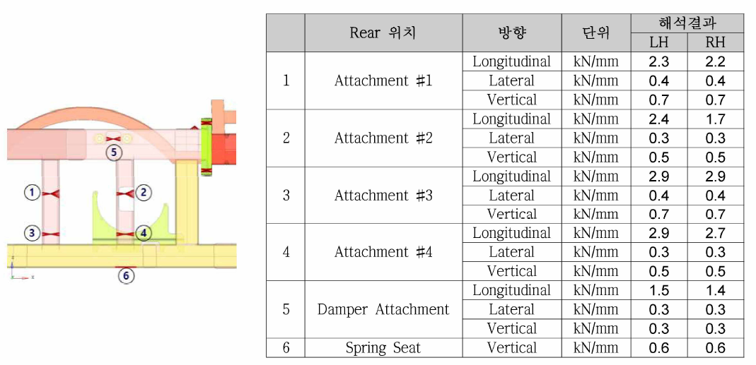 Rear local stiffness 계산 위치 및 해석결과