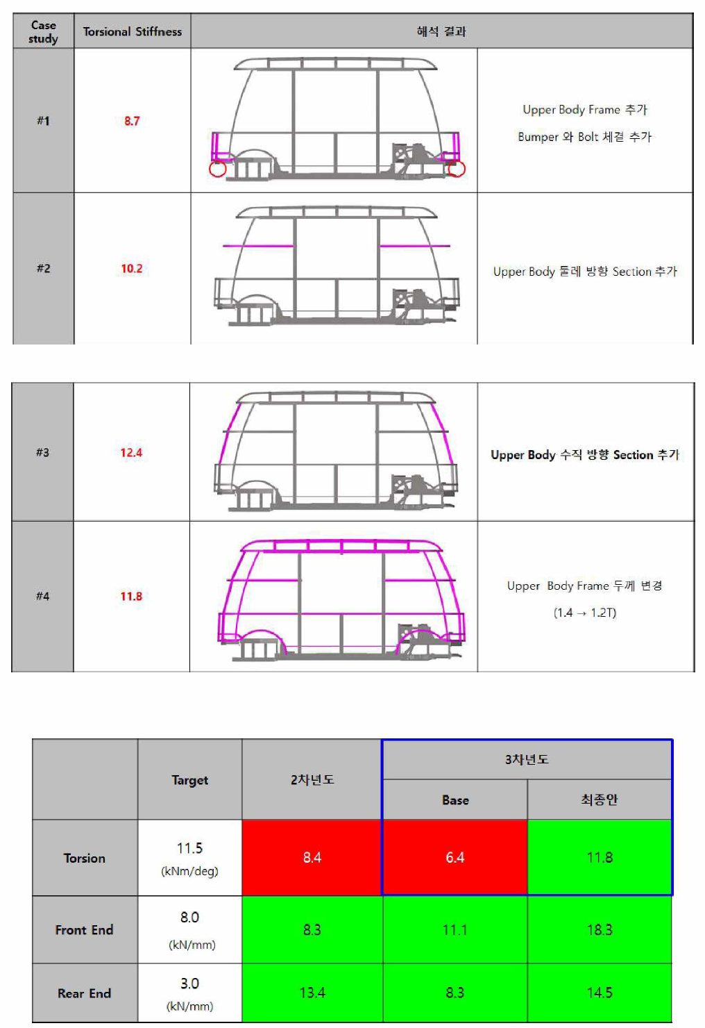 개선안 요약 및 최종성능