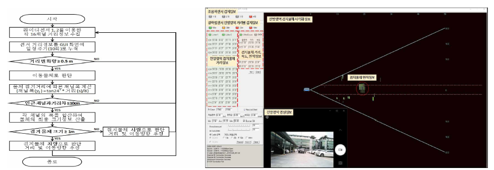 물체 면적검출 알고리즘 및 주행안전영역 검지시스템 GUI 개발