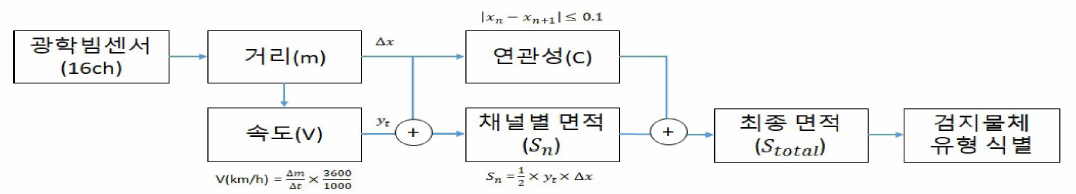 광학빔센서 기반 면적검출 알고리즘 블록도