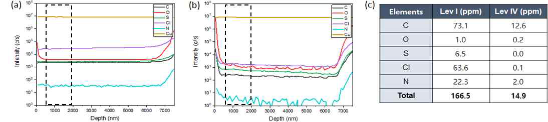 (a) Lev I과 (b) Lev IV를 첨가한 도금막의 SIMS depth profile 및 (c) 주요 불순물 농도 측정 결과