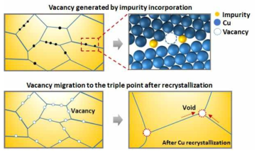 도금막 내 불순물의 함입과 vacancy 생성 및 이동 모식도
