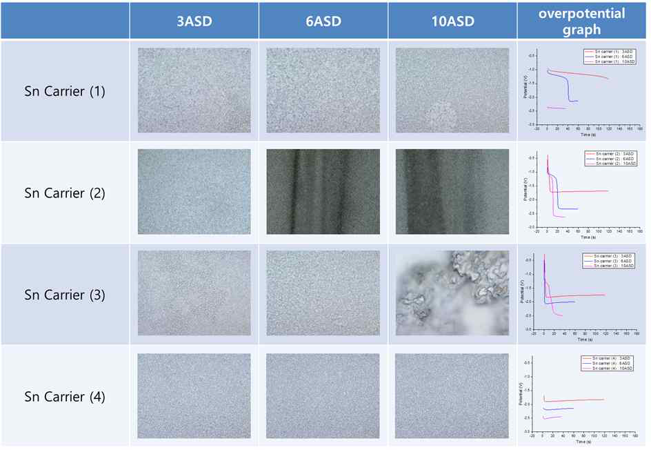 전류밀도별 도금막 표면 이미지 및 시간에 따른 overpotential 그래프 결과