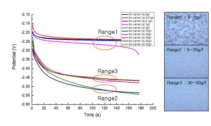 Sn carrier (4) 농도별 overpotential 그래프 경향에 따른 도금막 표면 관찰 결과