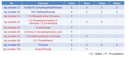 Ag complex 후보물질별 시간에 따른 용액 안정성 실험 결과