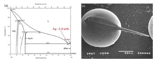 (a) Sn-Ag 합금 상태도(phase diagram) (b) Ag3Sn 침상 형태 FE-SEM 이미지