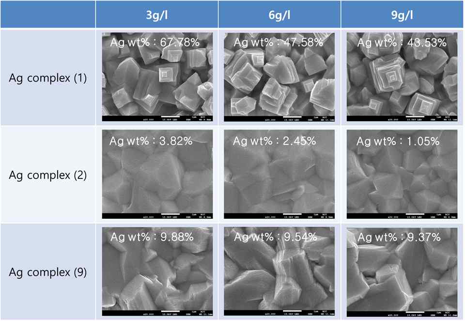 Ag 착화제별 도금 FE-SEM 관측 이미지 및 Ag 함량 측정 결과