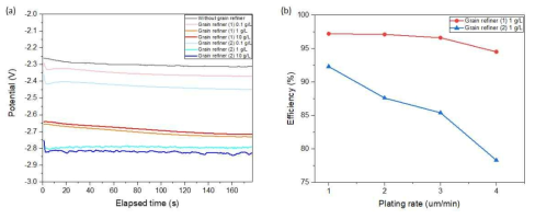결정립 미세화제 후보물질 적용 시 (a) 도금 포텐셜 그래프와 (b) 도금 속도별 전류 효율