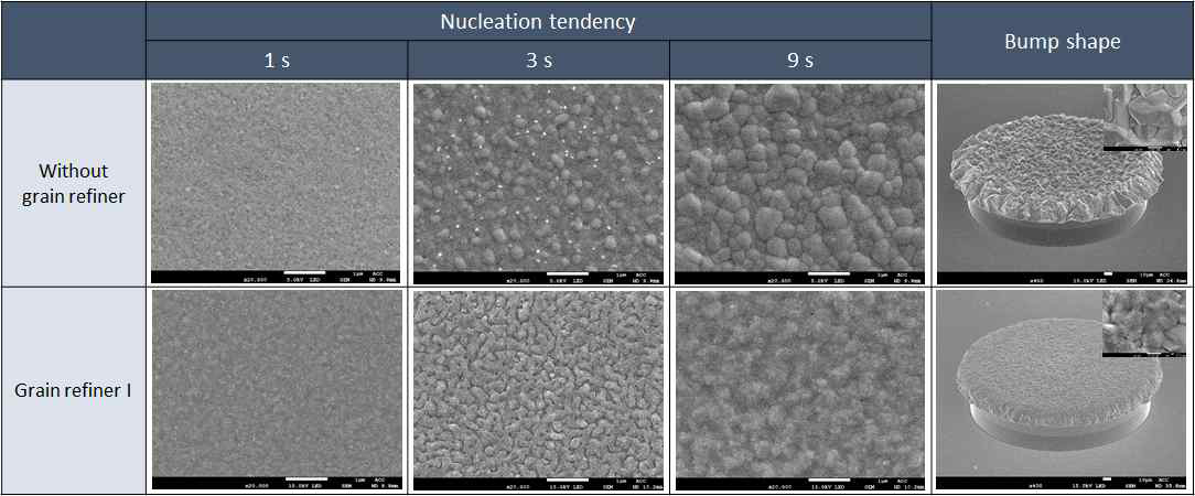 Grain refiner 첨가 전후 초기 핵생성 경향 및 범프 형상