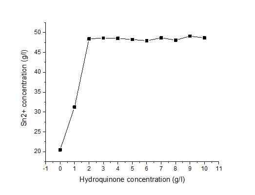 Hydroquinone 농도별 Sn2+ 잔존 농도 측정 결과