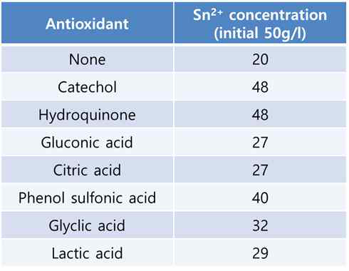 산화방지제별 Sn2+ 잔존 농도