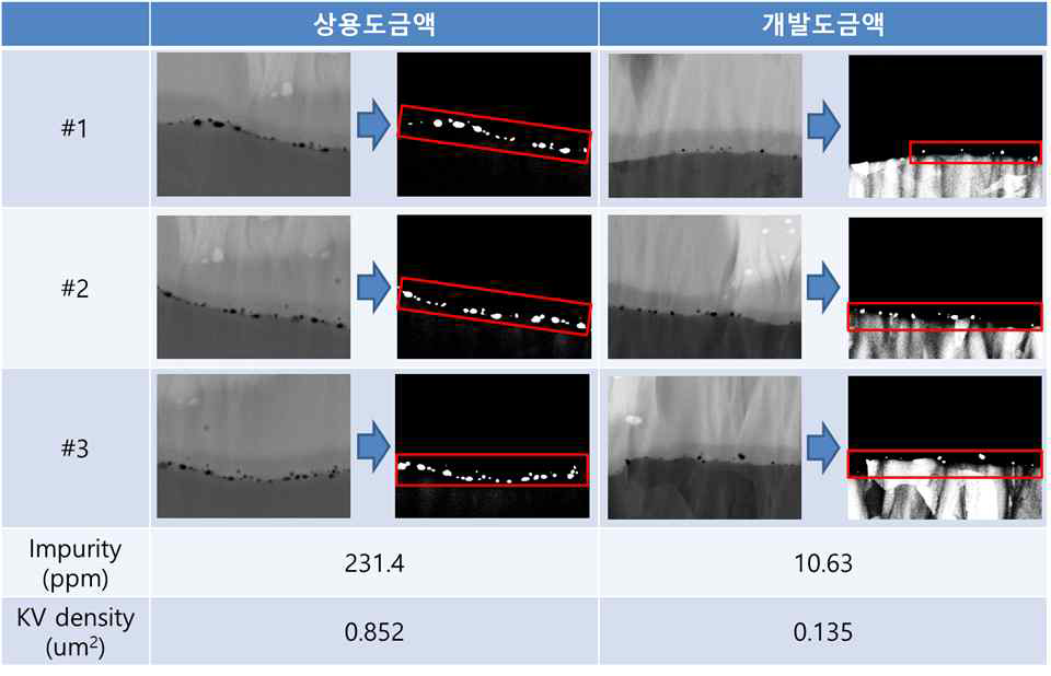 상용도금액과 개발도금액의 KV 밀도 정량 분석 결과