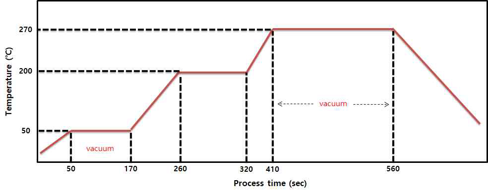 Vacuum reflow 프로파일