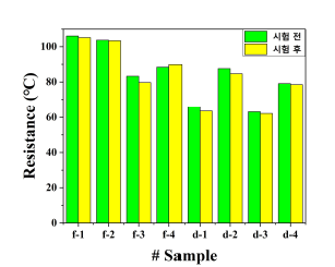 접합 sample 별 열충격 시험 전후 저항 측정 결과