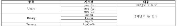 Interatomic potential 개발 진행사항 정리