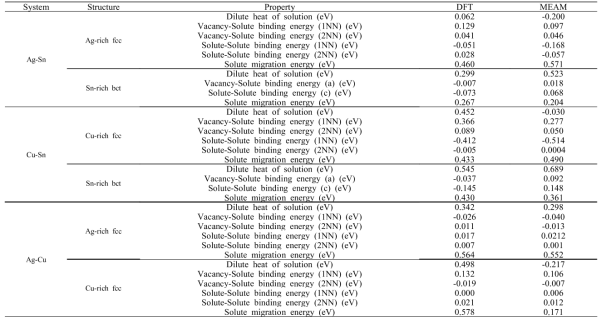개발된 MEAM potential에 의한 2원계 합금들의 물리적 특성 구현 결과 (Solution 특성)
