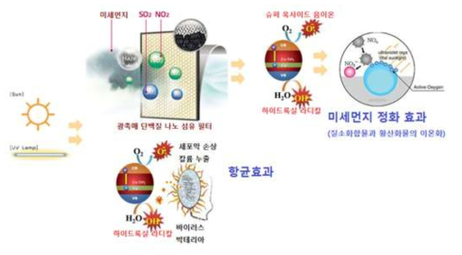 하이브리드 광촉매 효과