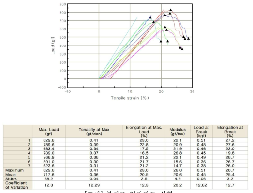 부직포 인장강도 실험