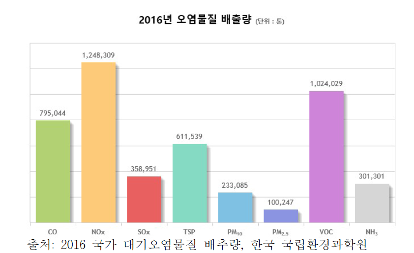 2016년도 한국의 오염물질 배출량 (톤)