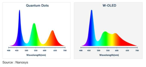 OLED 발광체에 비해 압도적으로 좁은 발광 선폭을 갖고 있는 기존의 저독성 InP계열 양자점(출처: 삼성디스플레이)