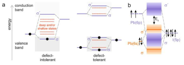 Defect tolerance 특성으로 인해 결정구조의 결함이 전자의 trap으로 작용하지 않는 성격을 가진 perovskite 기반 소재(ACS Energy Lett. 2017, 2, 2071)