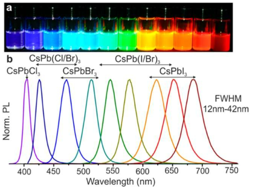 손쉽게 용액상 합성이 가능하고 발광파장 조절이 용이하며, 발광 선폭이 매우 좁은 무기물 기반 CsPbX3 페로브스카이트 양자점 (출처: Nano Lett. 2015, 15, 3692)