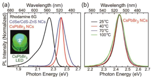 유기물 기반 또는 기존 양자점 소재에 비해 월등하게 좁은 발광 선폭을 보이는 페로브스카이트 양자점(출처: Angew. Chem. Int. Ed. 2015, 54, 15424)