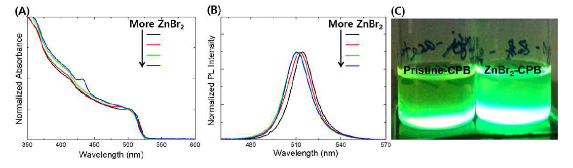 ZnBr2의 첨가 양을 조절함에 따라 제작한 CsPbBr3 페로브스카이트 양자점의 (A) absorption spectra 및 (B) PL spectra. (C) ZnBr2 첨가 유무에 따라 합성한 CsPbBr3 페로브스카이트 양자점 용액의 사진. 왼쪽은 ZnBr2가 없이 합성한, 오른쪽은 ZnBr2을 첨가하고 합성한 CsPbBr3 페로브스카이트 양자점임