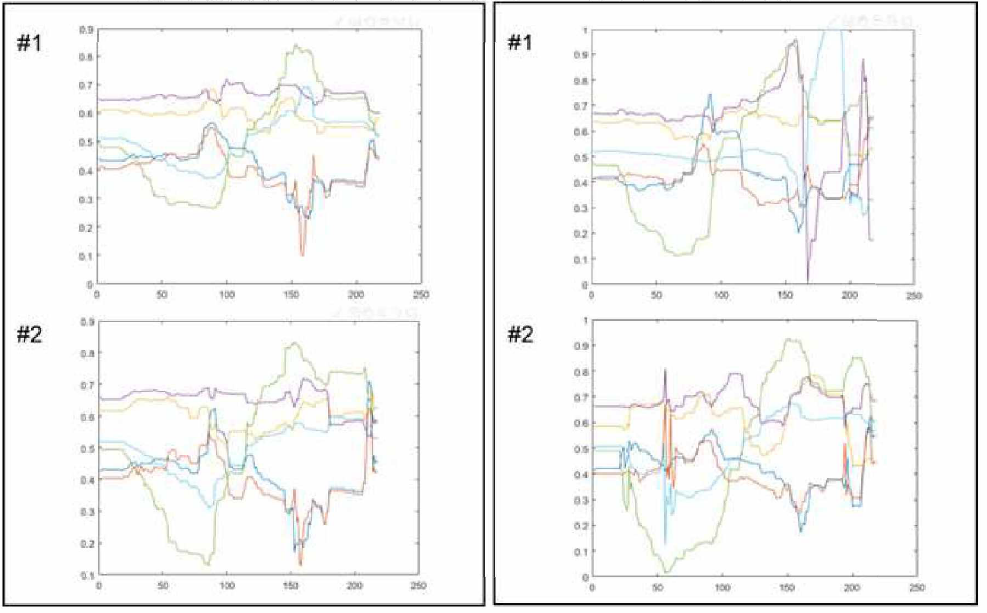 ‘End-tum’ 행동 패턴의 학습 데이터와 주론(검증) 데이터; (左) 학습 데이터，(右) 추론(검증) 데이터. 각각의 색깔의 IMU 센서의 6축을 의미함