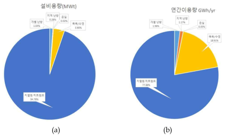 국내 지열에너지 직접이용 현황. (a)설비용량, (b) 연간 이용량