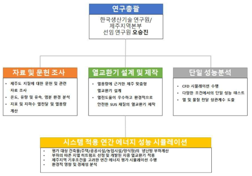 연구개발 추진 체계