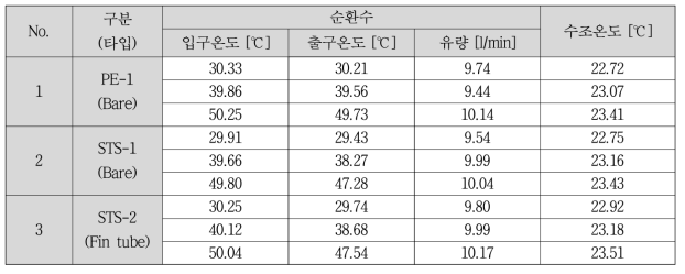 성능시험 데이터 계측결과(데이터 평균값 사용)