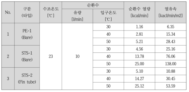 성능시험 조건 별 실험결과 (순환수 열량 및 열유속)