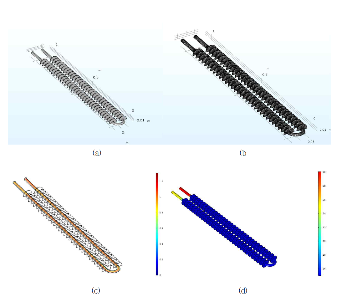 핀-튜브 지중열교환기 CFD 시뮬레이션; (a) 3D Geometry, (b) Mesh, (c) Velocity profile, (d) Temperature distribution