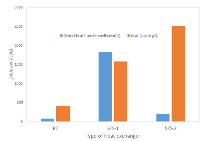 3 가지 지중열교환기의 열용량 및 총열전달계수