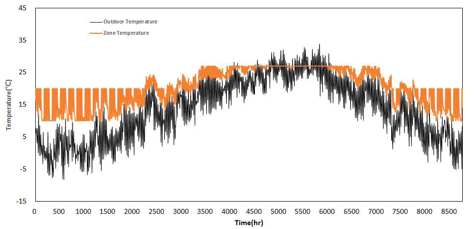 시뮬레이션 대상 건물(BESTEST Case 960)의 목포 기후 조건에서의 외기온과 공조공간의 온도변화