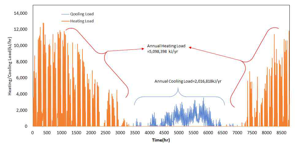 시뮬레이션 대상 건물(BESTEST Case 960)의 연간 냉난방부하