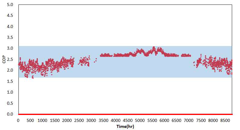 공기열 히트펌프의 연간 COP 변화