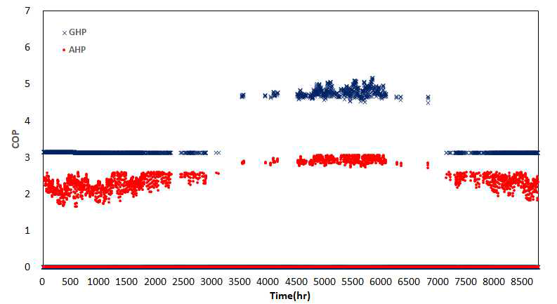 공기열 히트펌프와 지열 히트펌프의 연간 COP 변화
