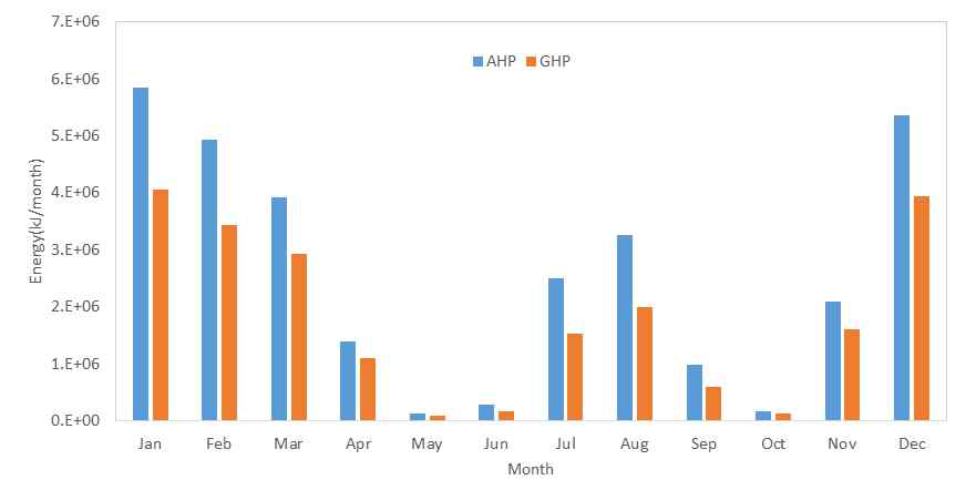 공기열 히트펌프(AHP)와 지열 히트펌프(GHP)의 연간 에너지사용량