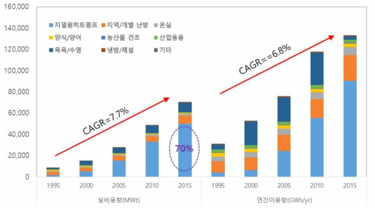 1995~2015년까지 지열에너지 직접이용 분야에 따른 설치용량 및 연간 이용량