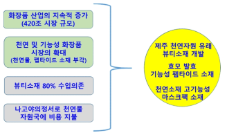 제주 천연자원을 이용한 기능성 화장품 소재 개발 필요성